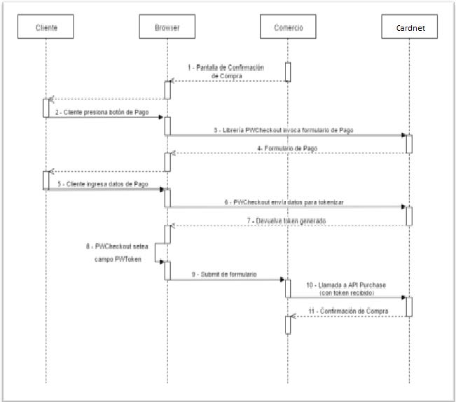 Flujo De Transacción Con Usuarios Anónimos