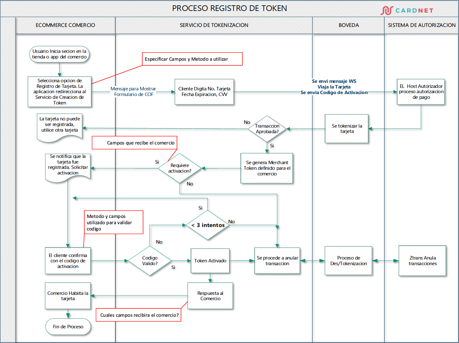 Proceso de registro de Token